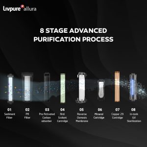 Livpure Allura Water Purifier | No Service Cost for 2.5 Years by Livpure- Filters Included | 8 Stage Advanced Purification | RO+UV+Copper+Mineralizer | In Tank UV Sterilisation |7 Ltr |