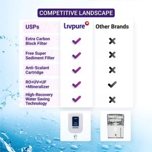 Livpure Platino+ copper with 87% Water Savings (HR Tech), Feather Touch Display, Copper+RO+In-Tank UV+UF+Mineraliser+Auto Flush, 8.5 L tank, Water Purifier for home, (White)